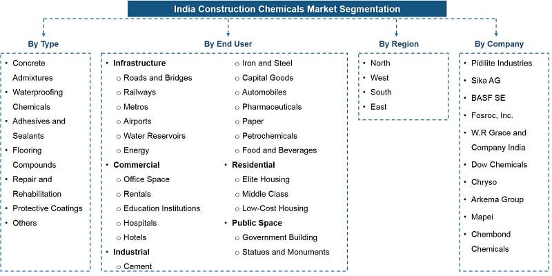 India Construction Chemicals Market Segmentation