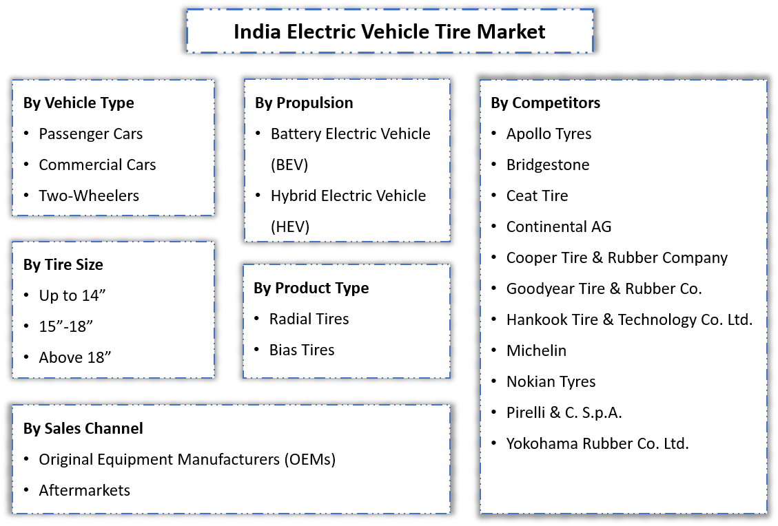 India Electric Vehicle Tire Market Segmentation Slide