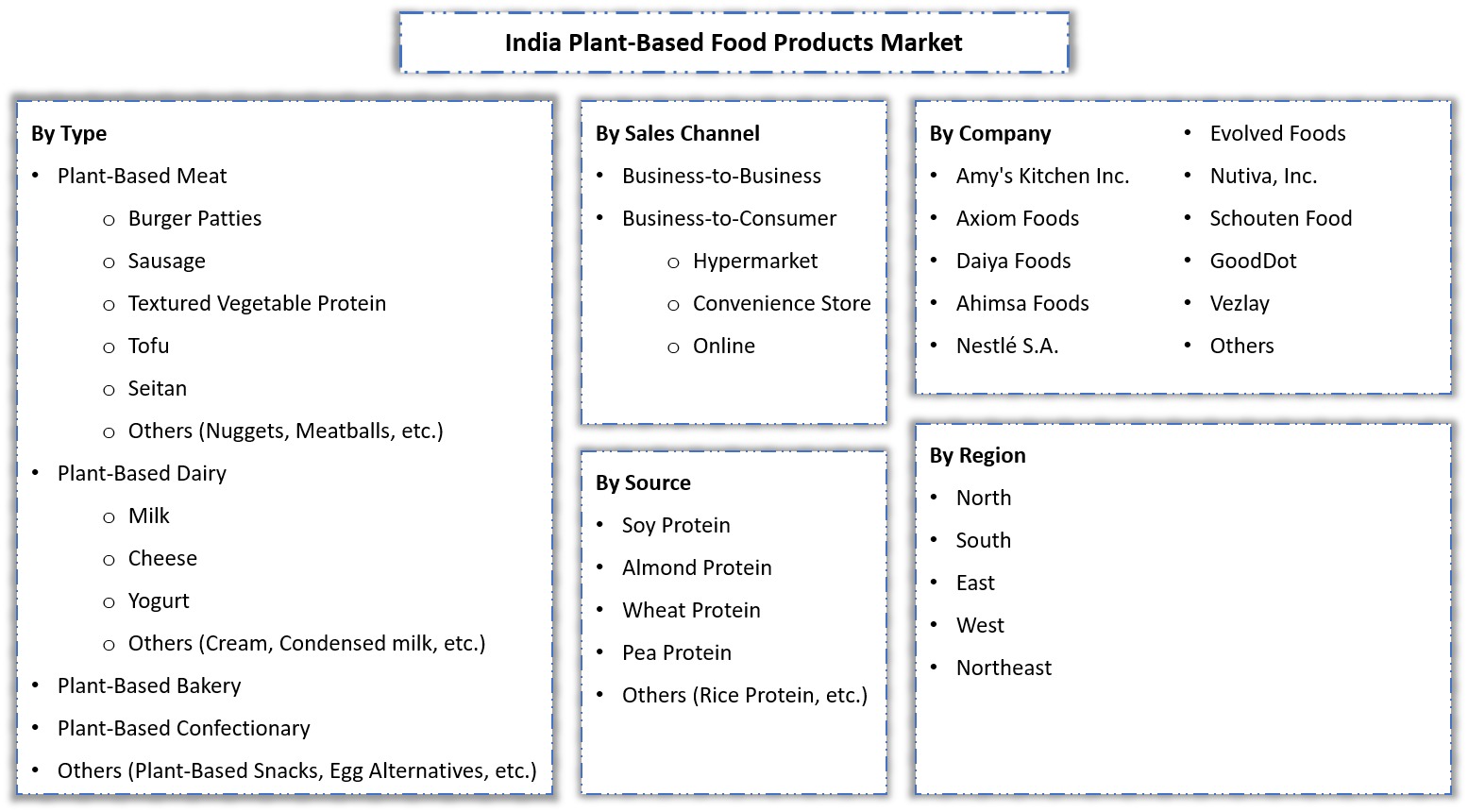 India Plant-Based Food Products Market Segmentation