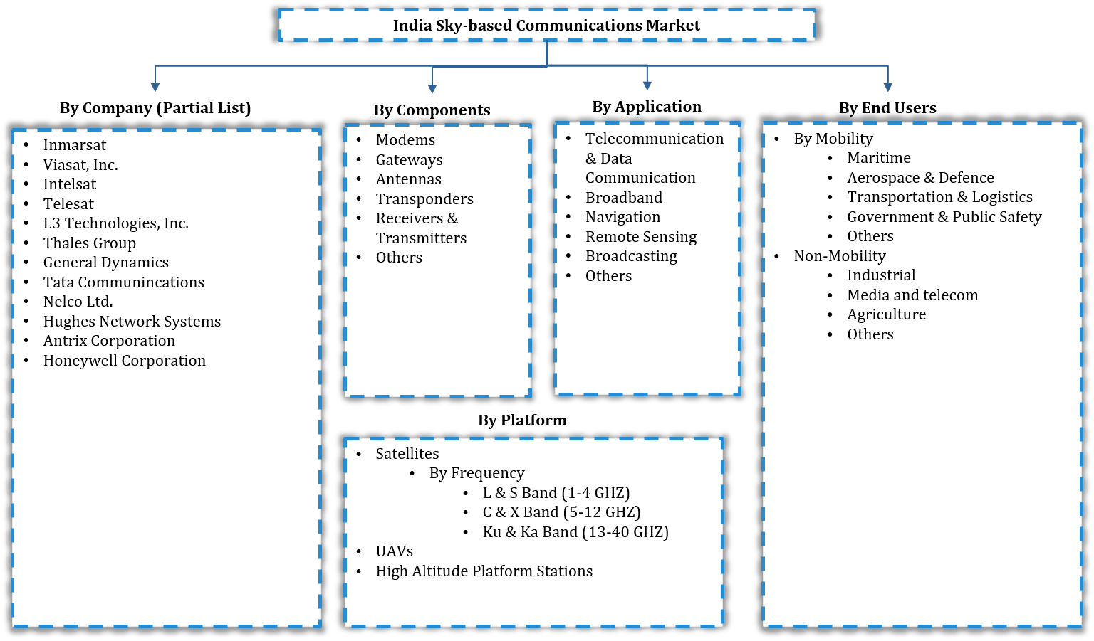 India Sky Based Communication Market Segmentation