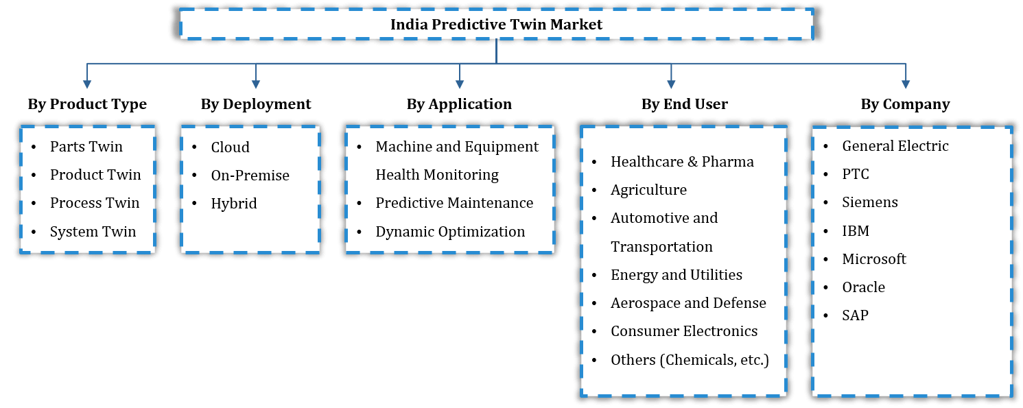 India Predictive Twin Market Segmentation