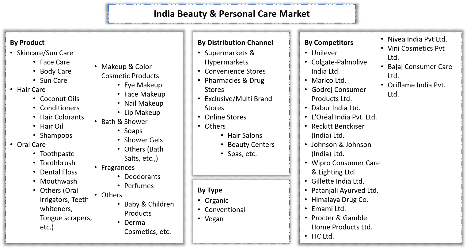 India Beauty & Personal Care Market Grow At CAGR 10 by 2027 MarkNtel