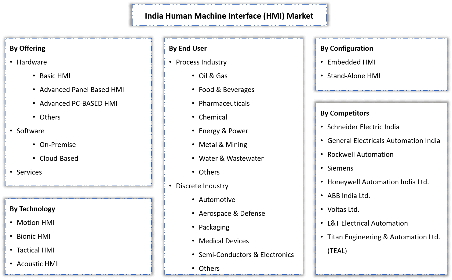 India Human Machine Interface Market Segmentation