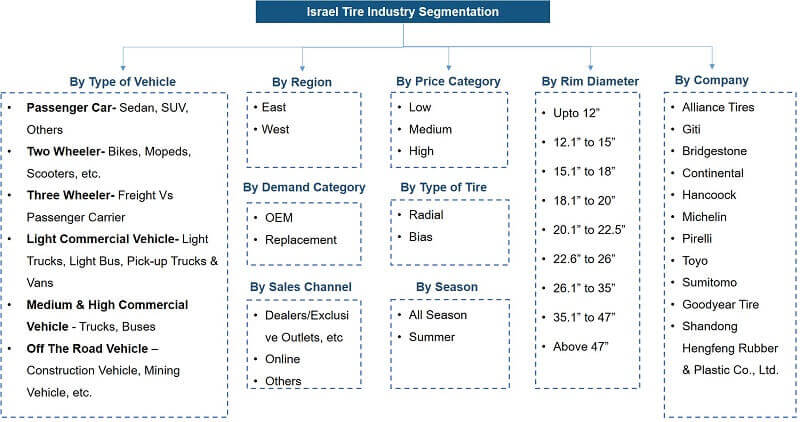 Israel Tire Market Segmentation