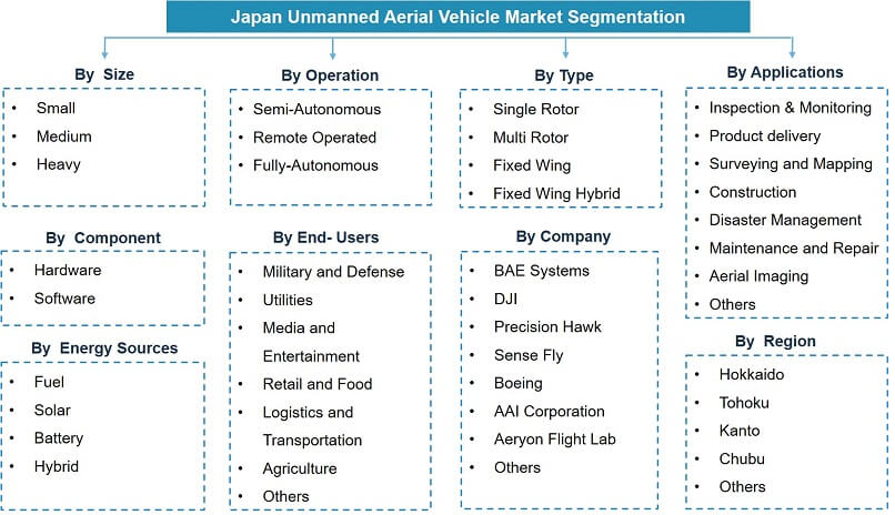 Japan Unmanned Aerial Vehicle Market (UAV) Segmentation