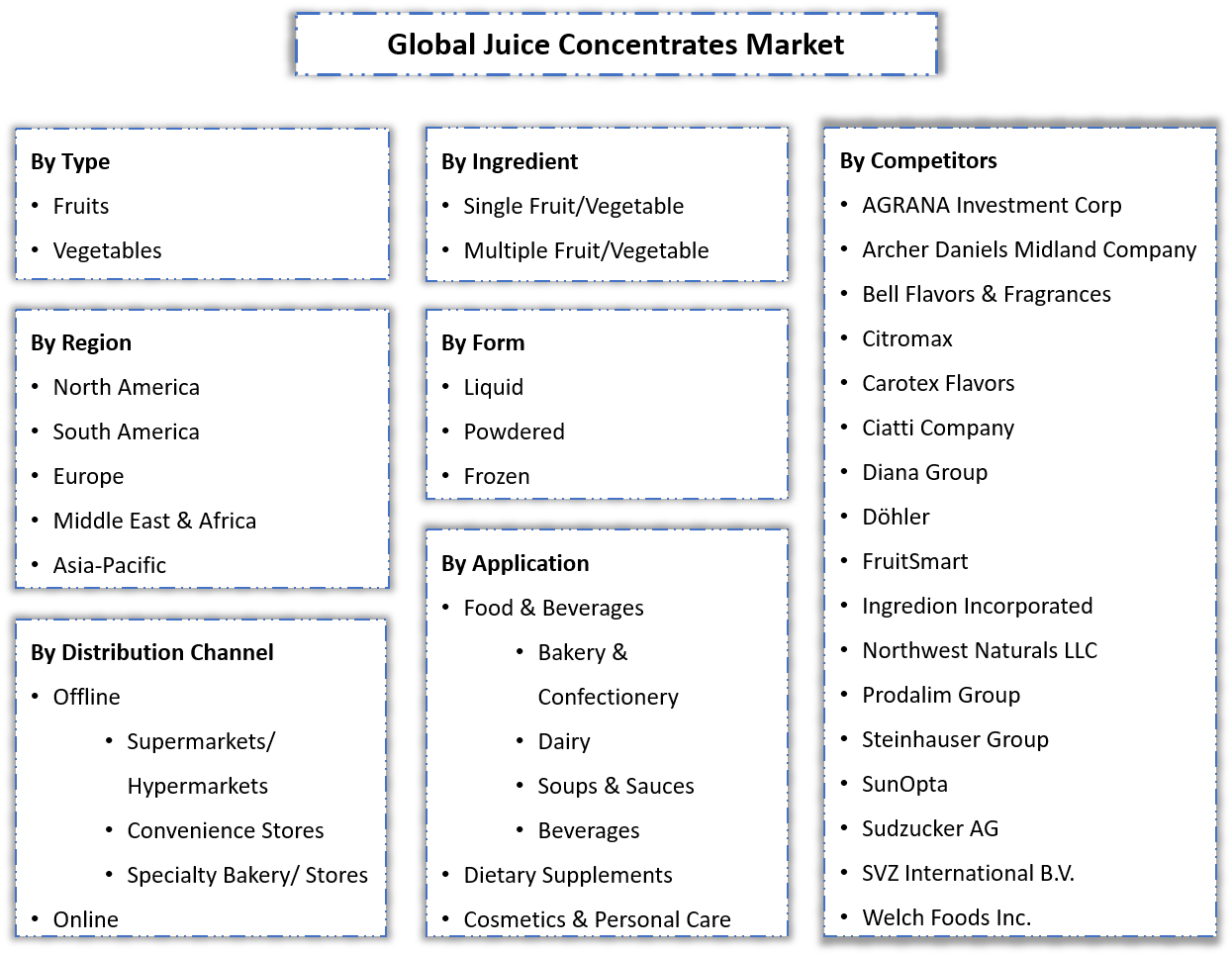 Juice Concentrates Market - Segmentation