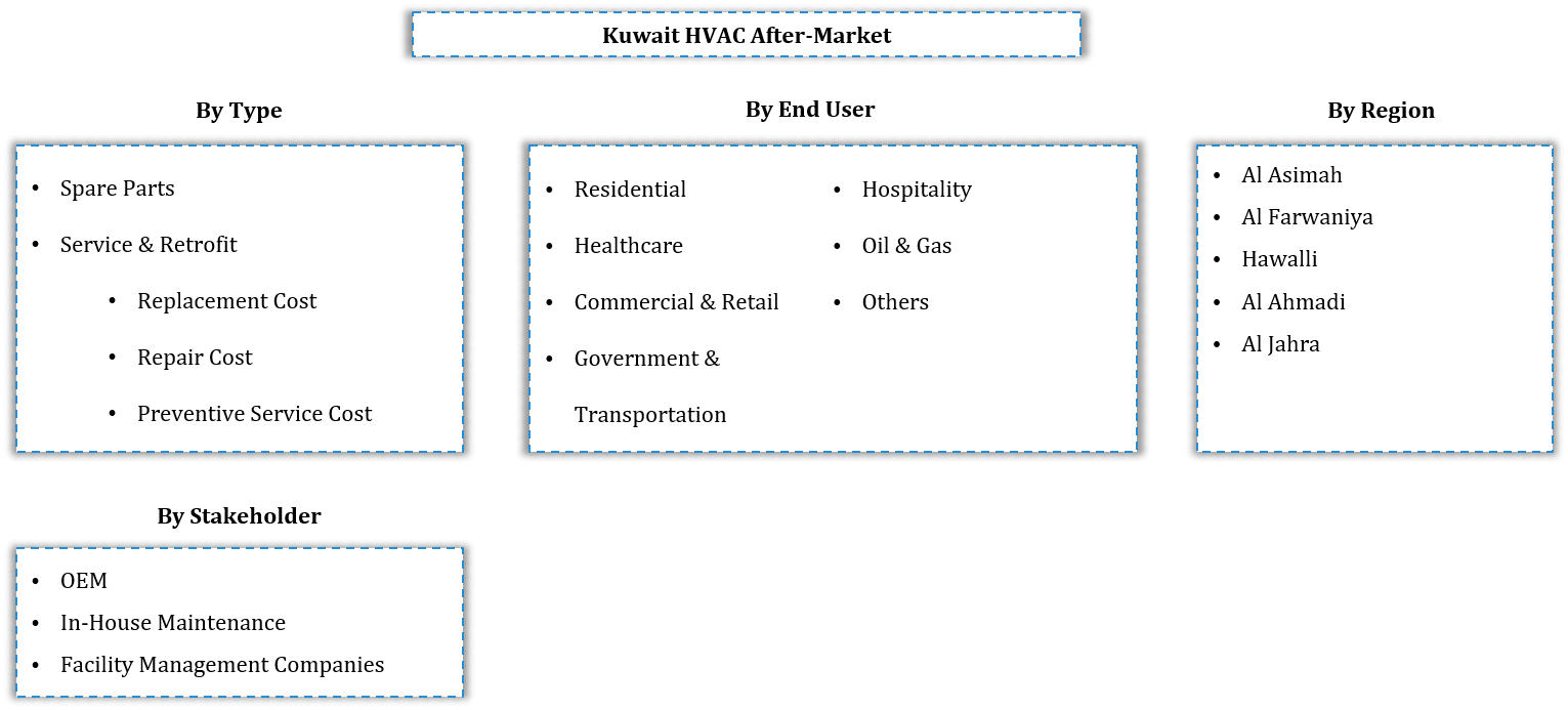 Kuwait HVAC Aftermarket Segmentation