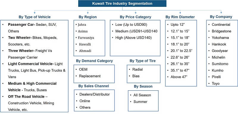 Kuwait Tire Market Segmentation