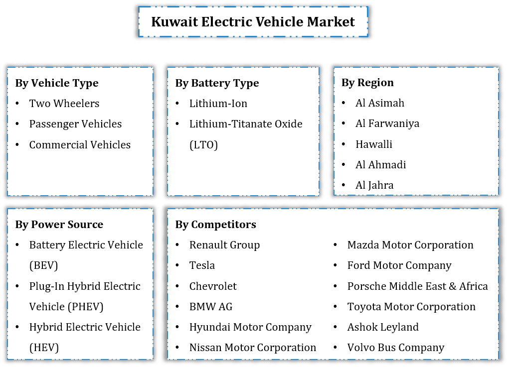 Kuwait Electric Vehicle Market Segmentation