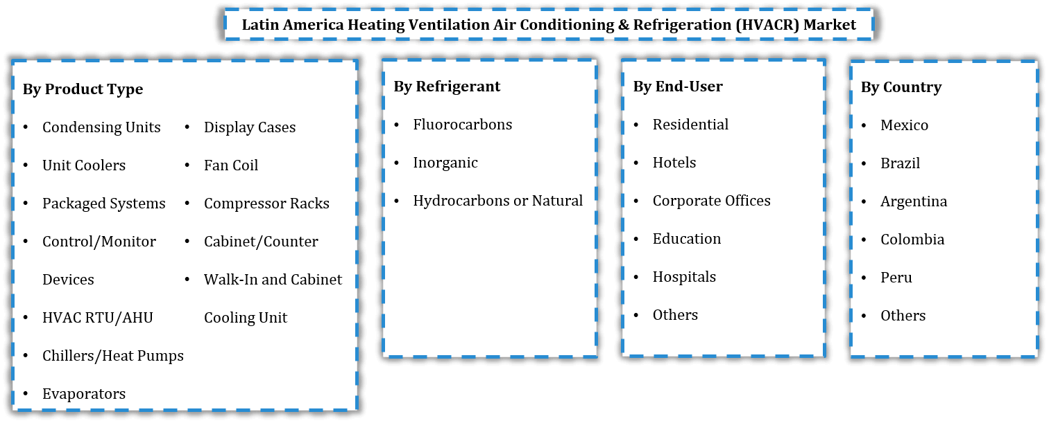 Latin America Heating Ventilation Air Conditioning & Refrigeration (HVACR) Market Segmentation