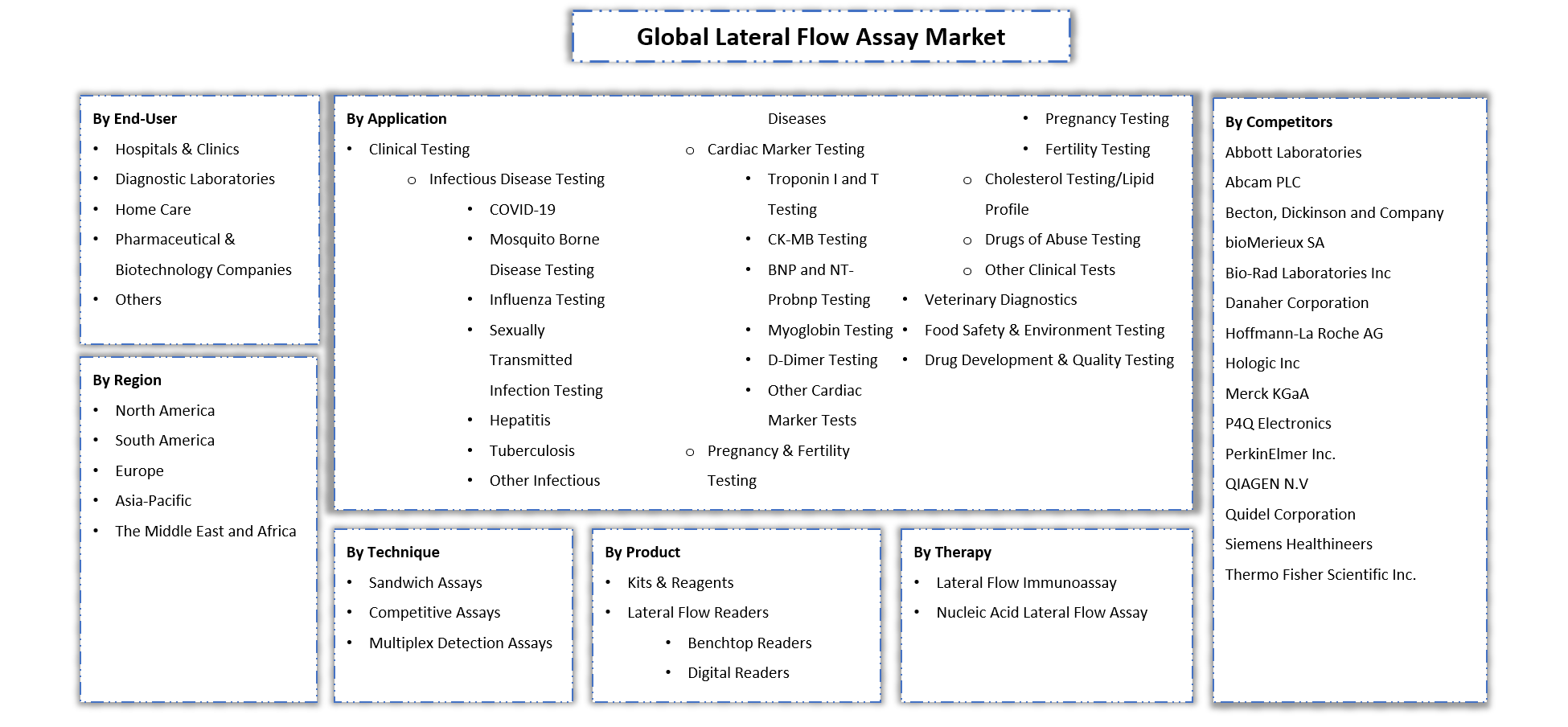 Lateral Flow Assay Market Segmentation