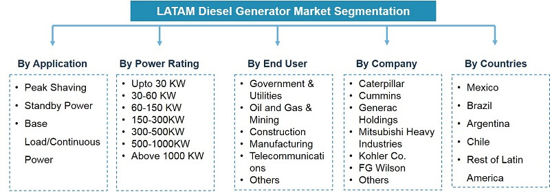 Latin America Diesel Generator Market Segmentation