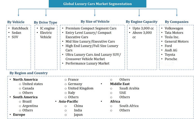 Luxury Cars Market Segmentation