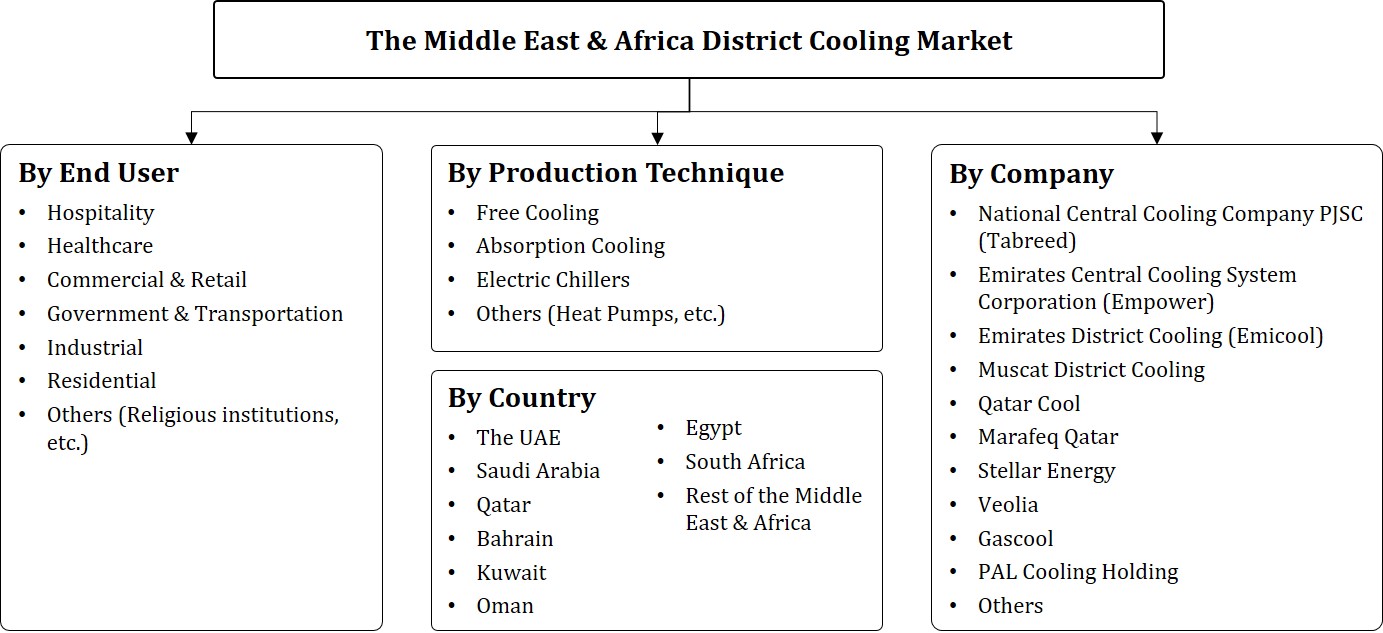 Middle East Africa District Cooling Market Segmentation