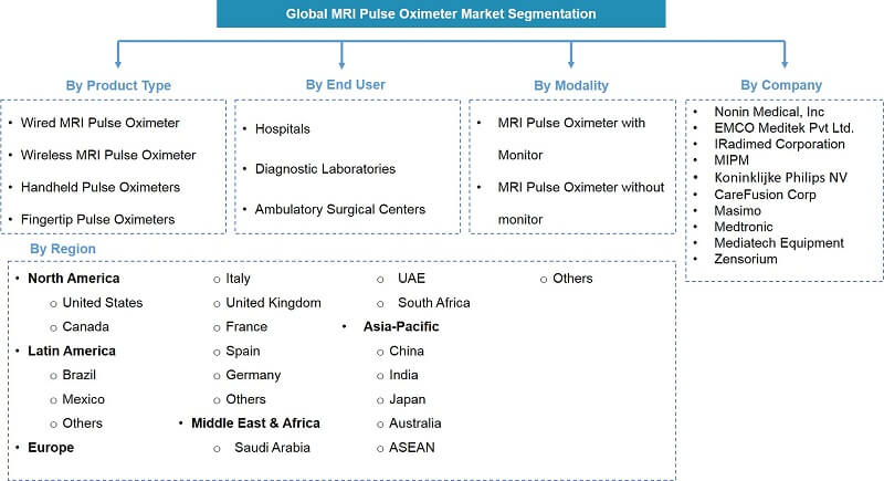 Global MRI Pulse Oximeters Market Segmentation