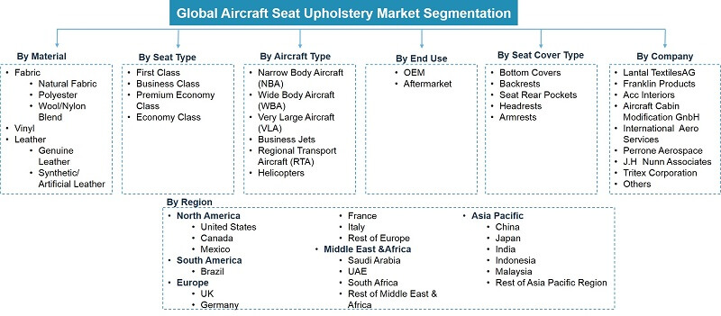 Global Aircraft Seat Upholstery Market Segmentation