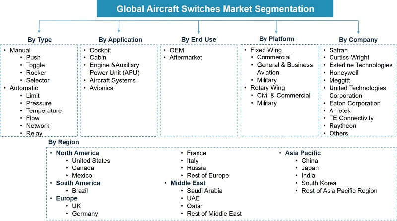 Global Aircraft Switches Market Segmentation