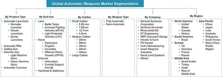 Global Automatic Weapon Market Segmentation