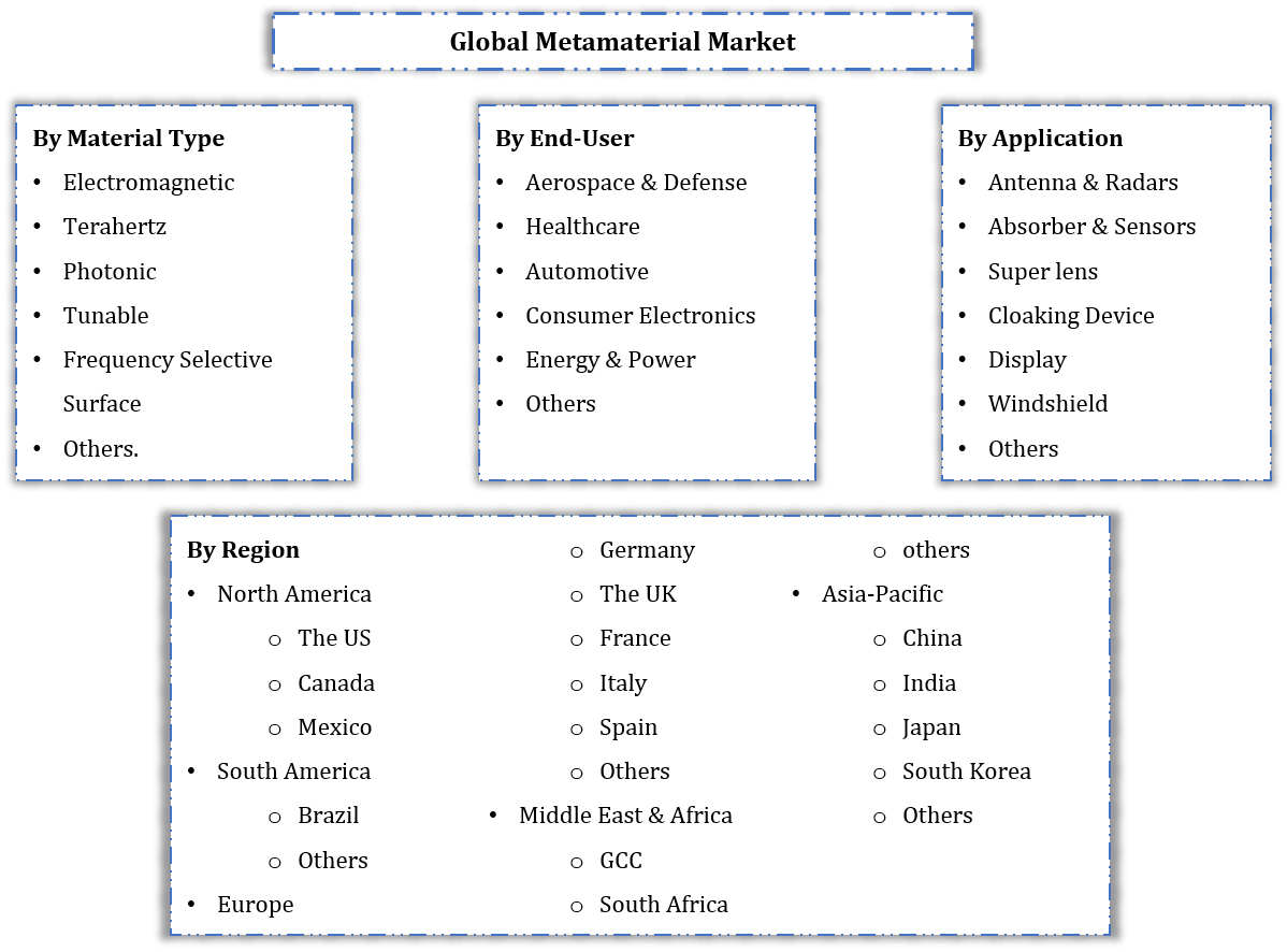 Global Metamaterial Market Segmentation