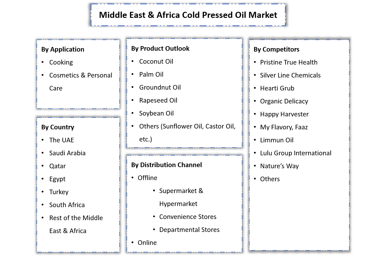 Middle East & Africa Cold Pressed Oil Market - Segmentation Slide