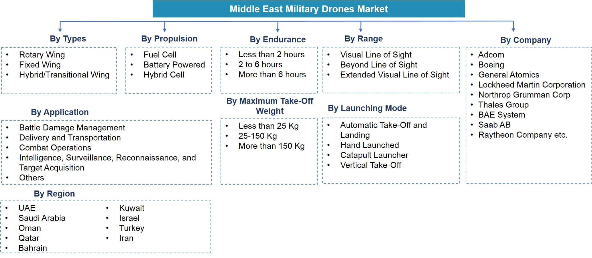 Middle East Military Drones Market Segmentation