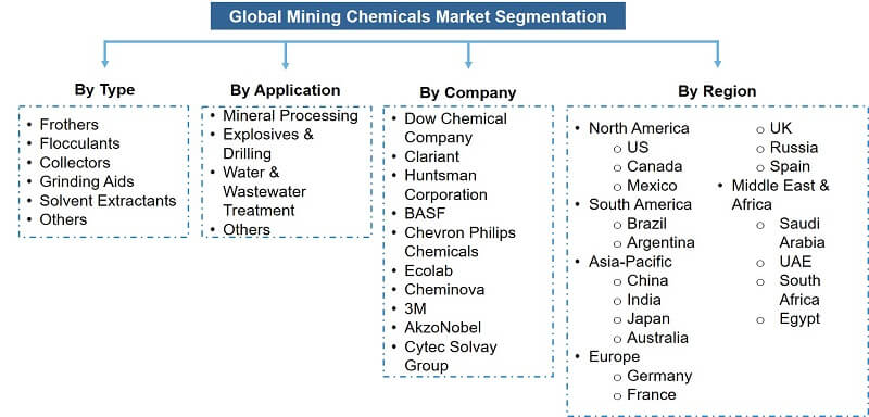 Global Mining Chemicals Market Segmentation