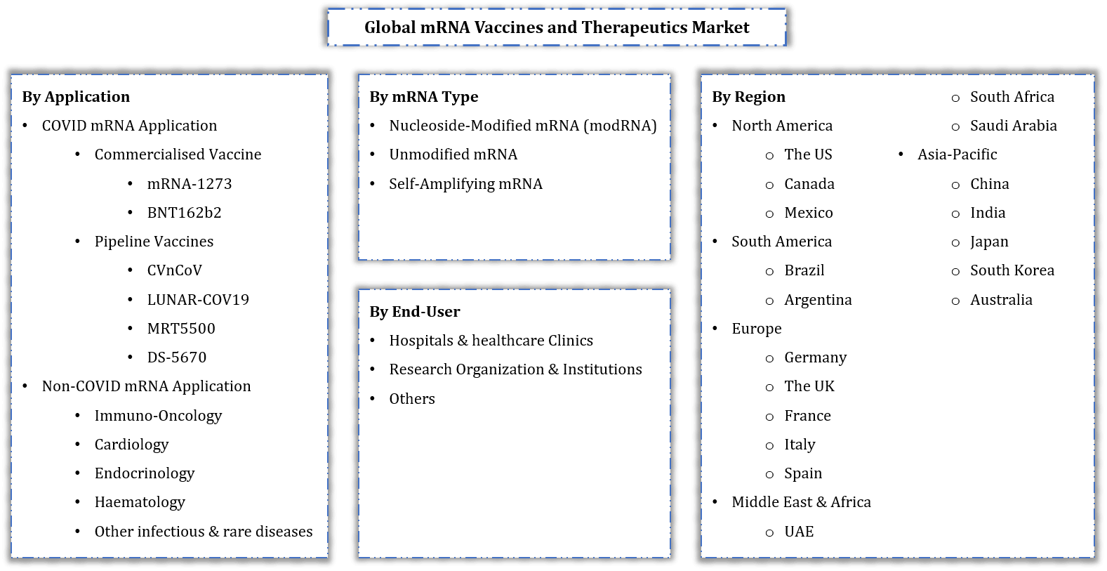 Global MRNA Vaccines And Therapeutics Market Segmentation