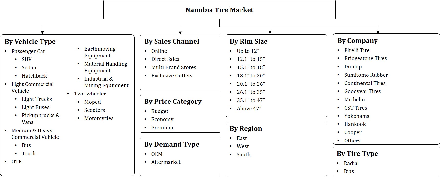 Namibia Tire Market Segmentation