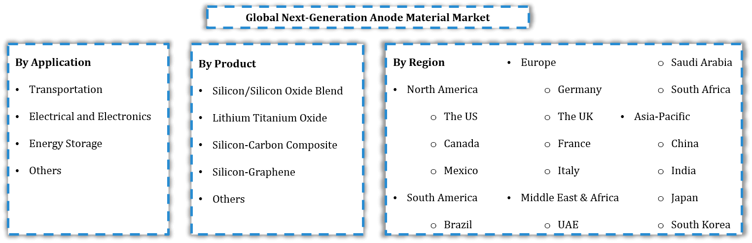 Global Next Generation Anode Materials Market Segmentation