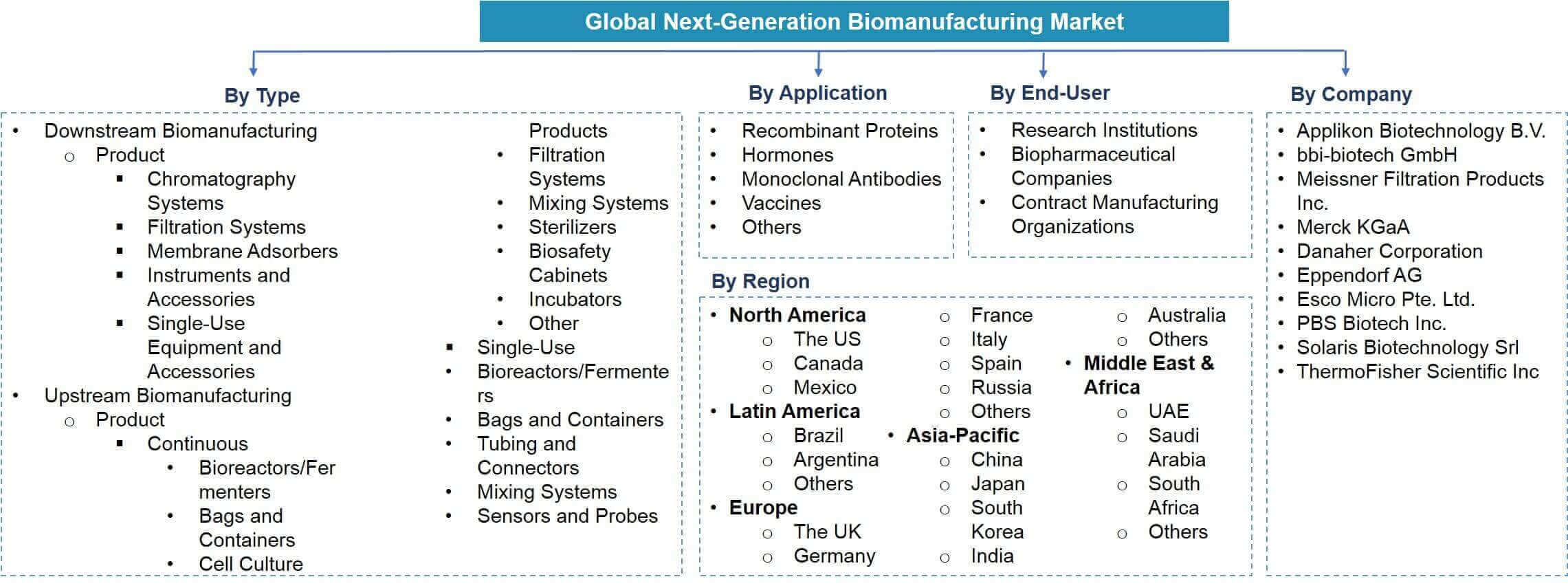 Global Next-Generation Biomanufacturing Market Segmentation