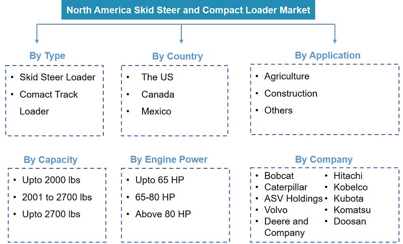 North America Skid Steer and Compact Loader Market Segmentation