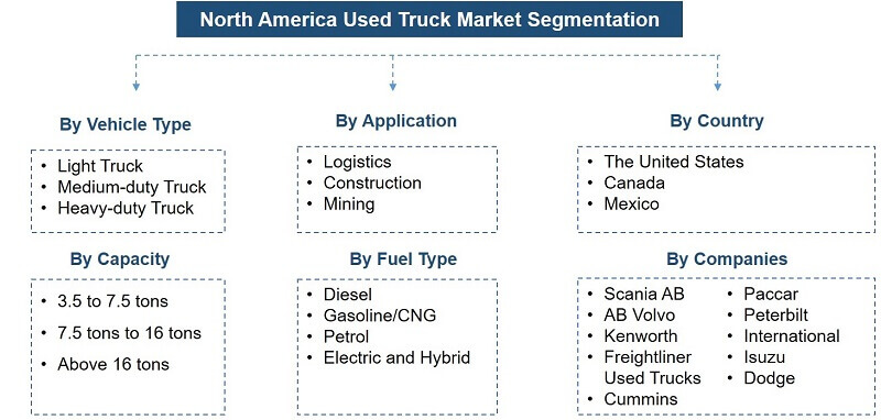 North America Used Truck Market Segmentation