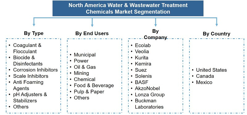 North America Water and Wastewater Treatment Chemicals Market Segmentation