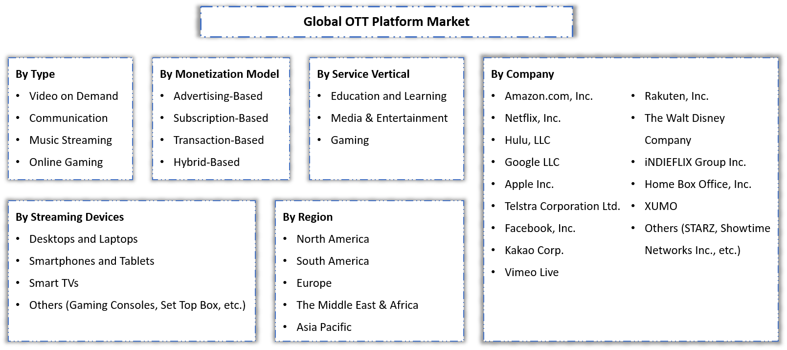 OTT Platform Market Segmentation