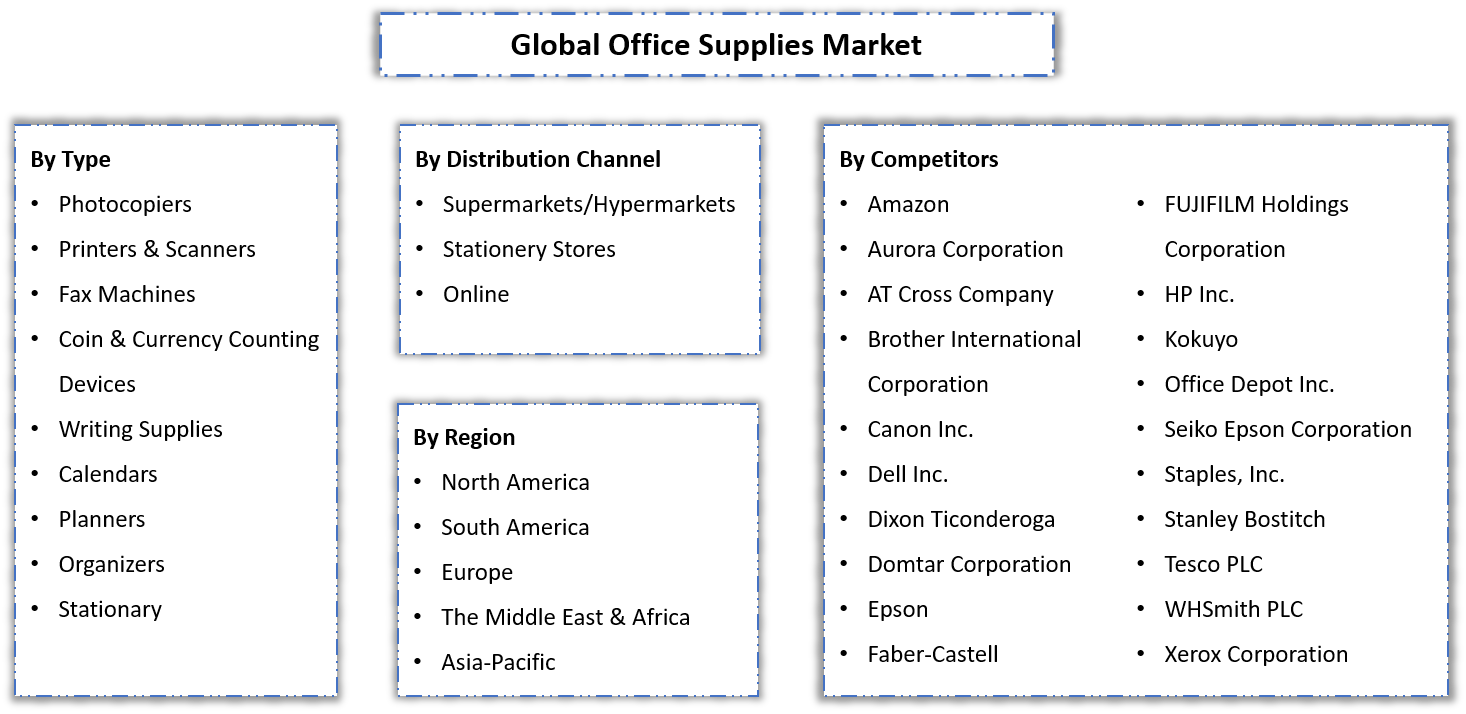 Office Supplies Market Segmentation