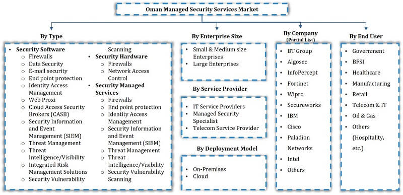 Oman Managed Security Market Segmentation