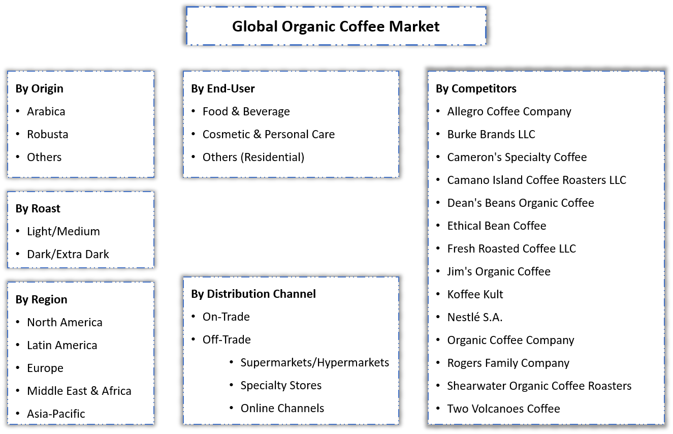  Organic Coffee Market segmentation