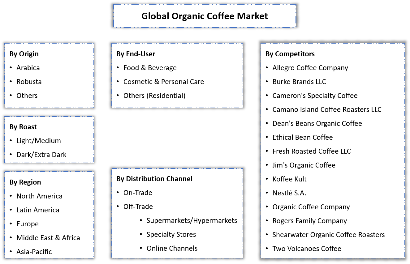 Organic Coffee Market segmentation