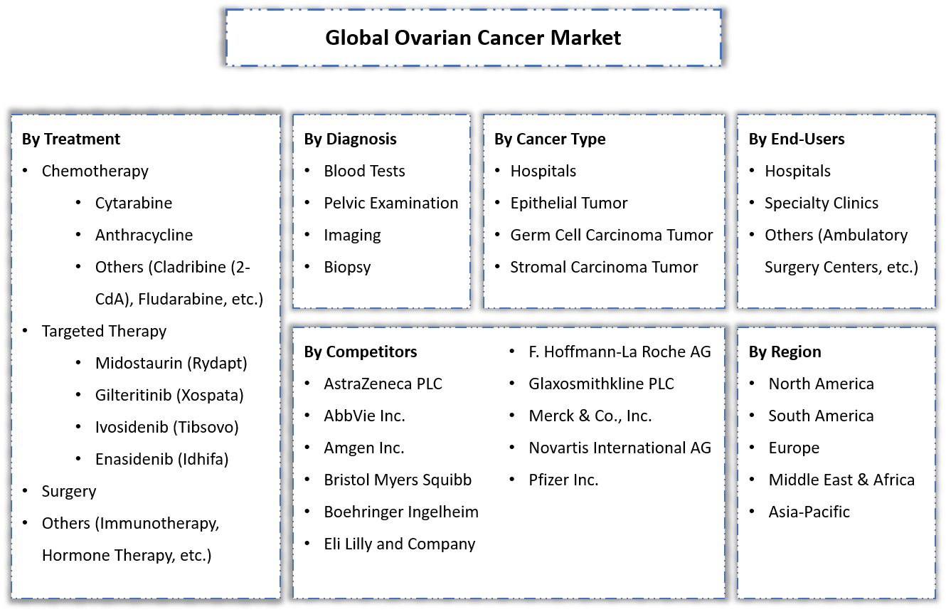 Ovarian Cancer Market Segmentation