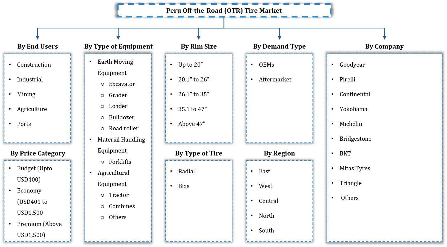 Peru Off The Road (OTR) Tire Market Segmentation