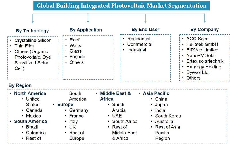 Global Building Integrated Photo Voltaics Market Segmentation