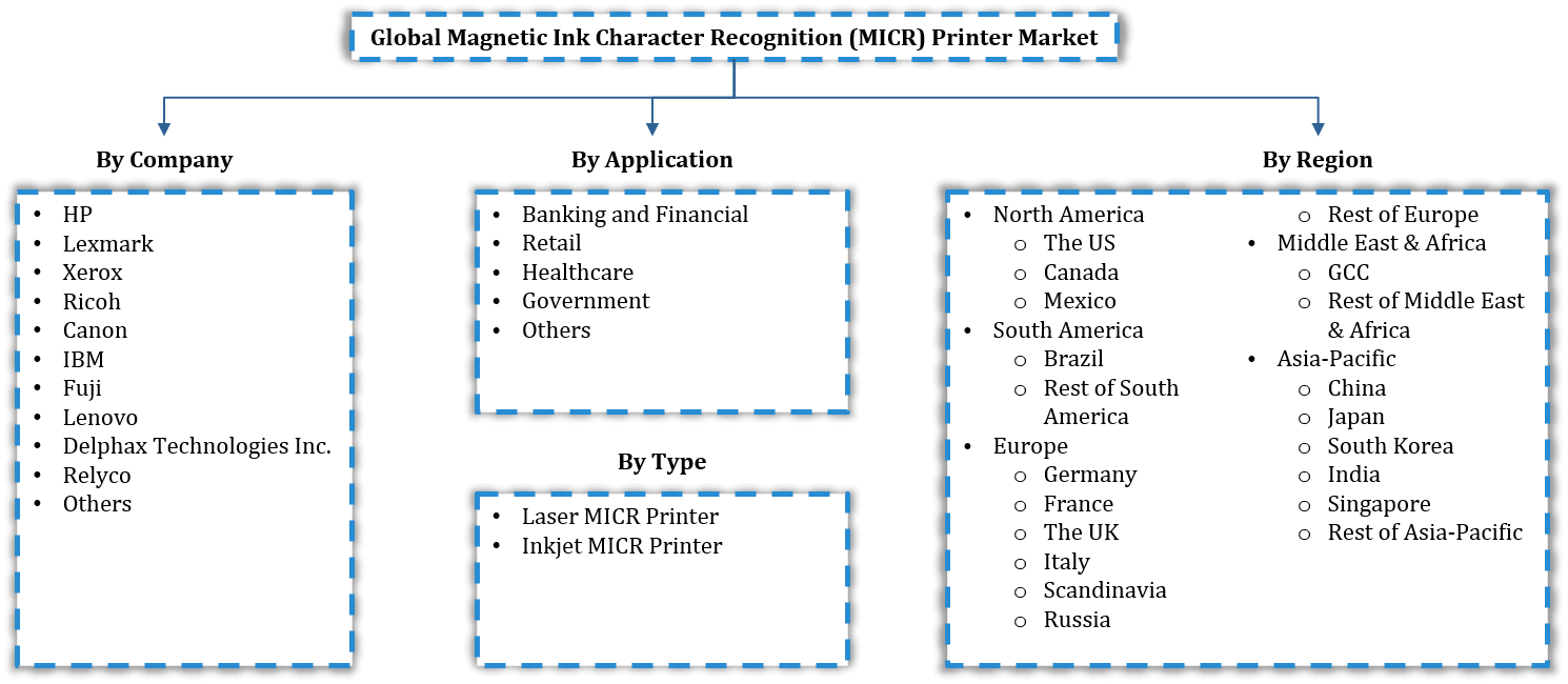 Ink Character Recognition (MICR) Printer Market Outlook by 2026