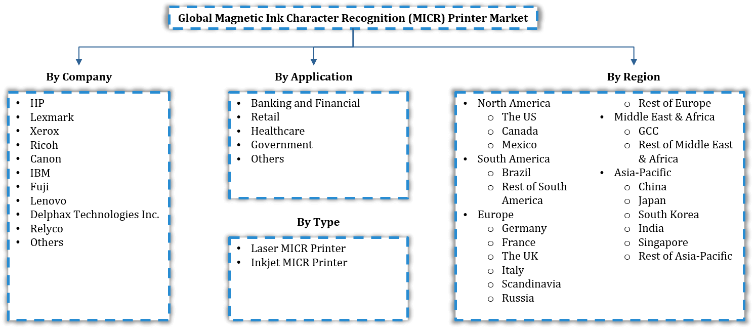 Global Magnetic Ink Character Recognition (MICR) Printer Market Segmentation