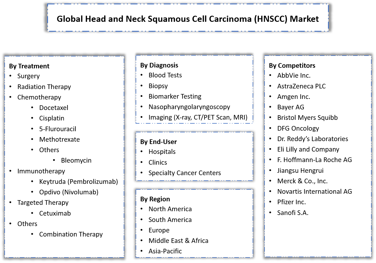 Head and Neck Squamous Cell Carcinoma (HNSCC) Market Segmentation