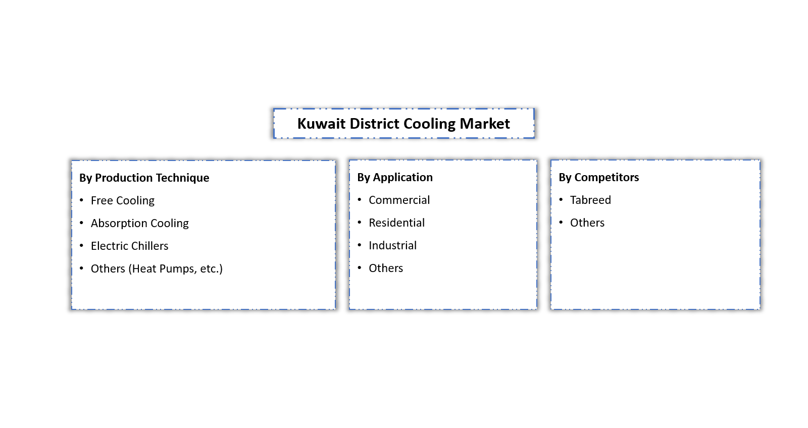 Kuwait District Cooling Market Segmentation