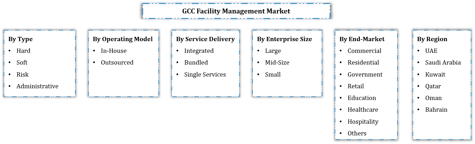 GCC Facility Management Market Segmentation