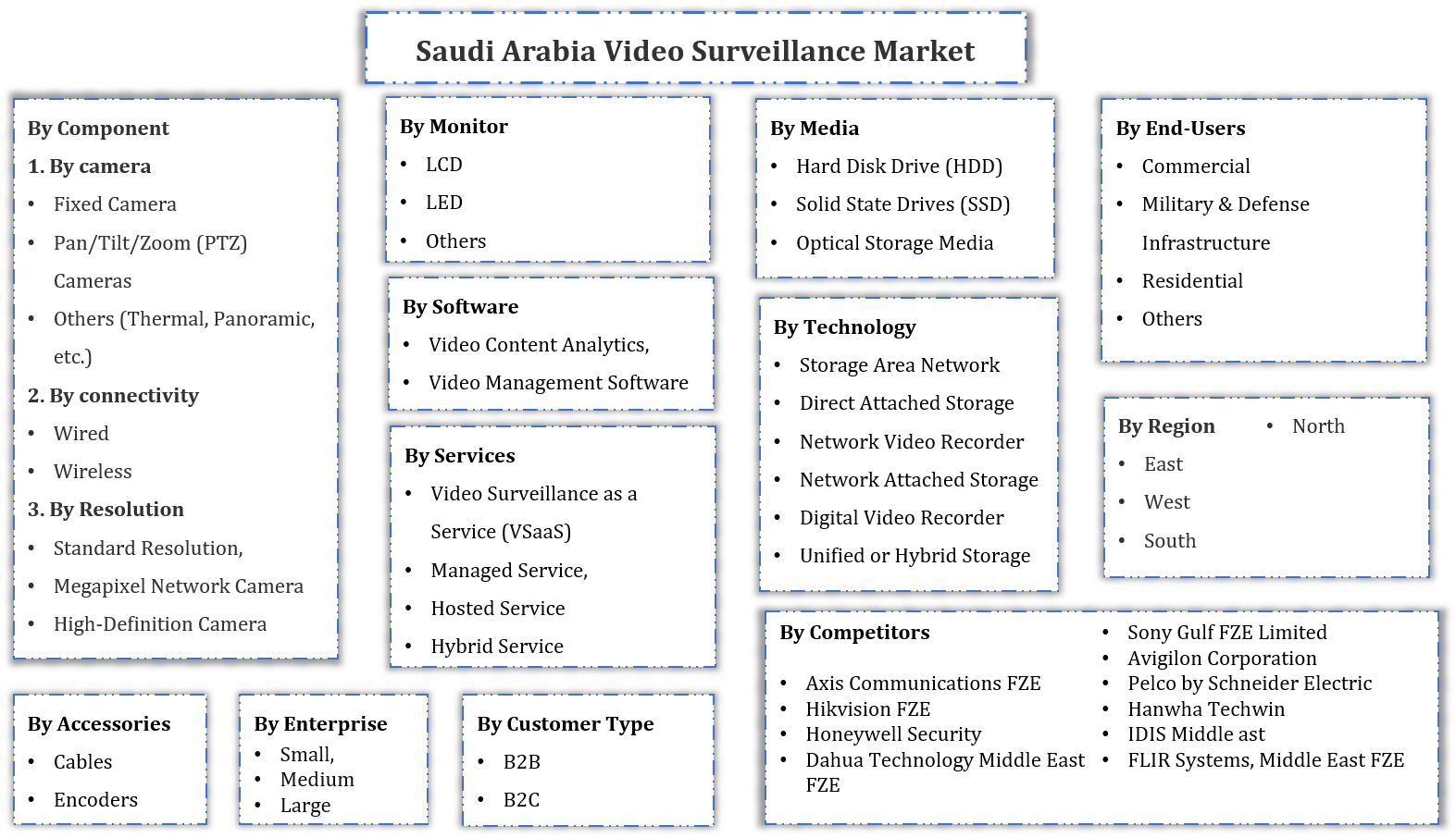 Saudi Arabia Video Surveillance Market Segmentation