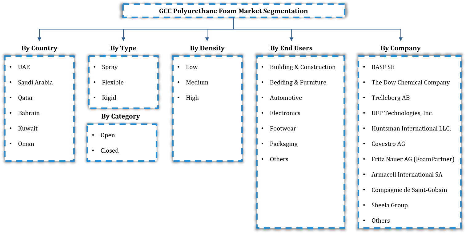 GCC Polyurethane Foam Market Segmentation