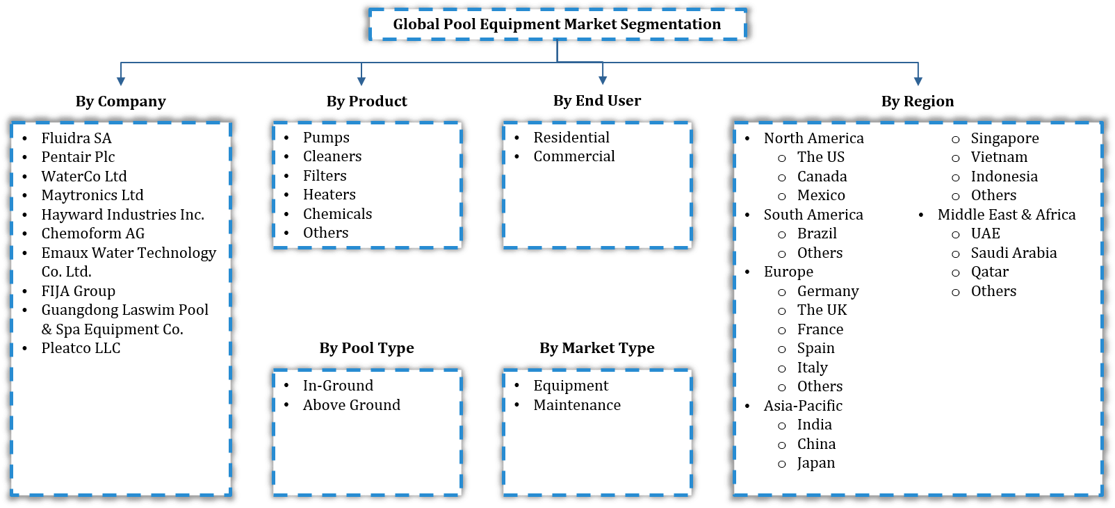 Global Pool Equipment Market Segmentation
