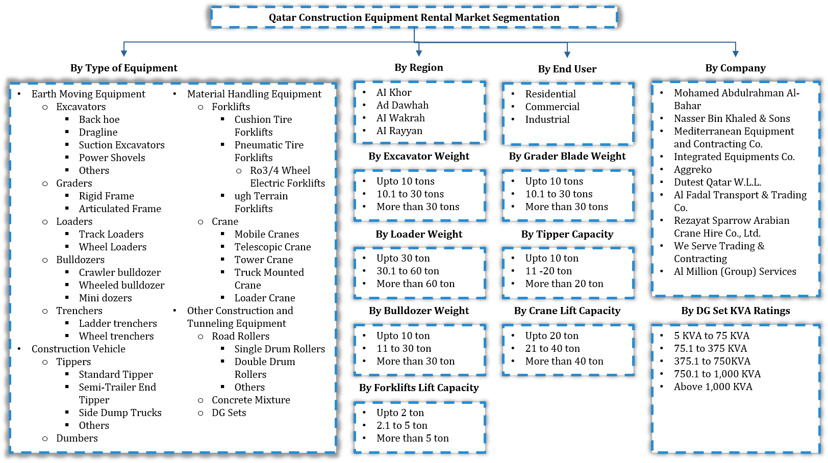 Qatar Construction Equipment Rental Market Segmentation